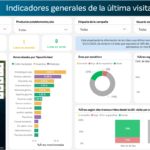 Tablero de SIMA Analytics con indicadores de la última visita de monitoreo